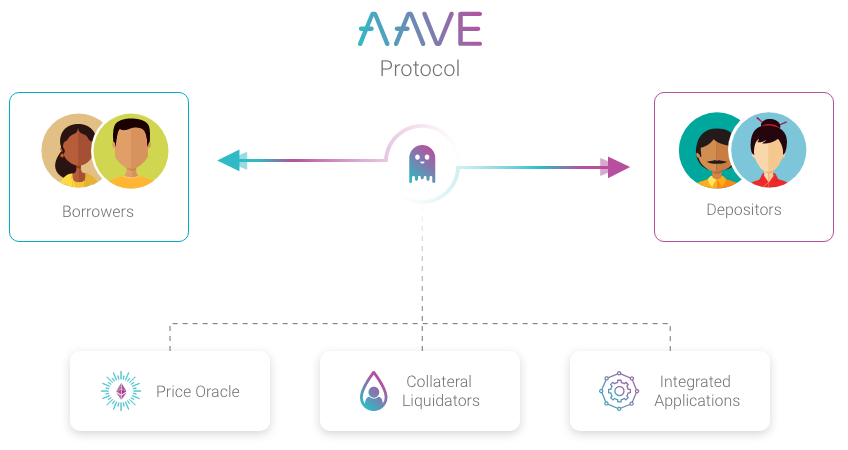 Aave Protocol with borrowers, depositors, price oracle, and liquidators