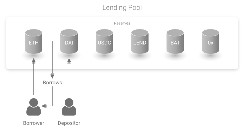 Aave lending pool deposit and borrow flow