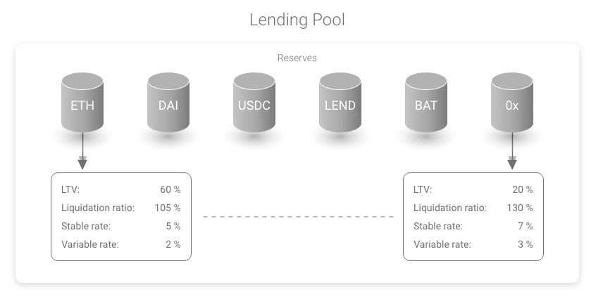 Parameters including LTV, liquidation threshold, and reserve factor