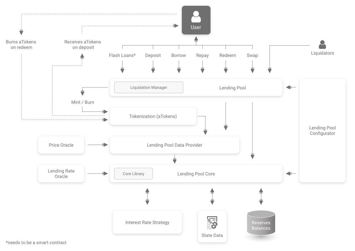 Aave V2 proxy contracts, storage layout, and admin interfaces