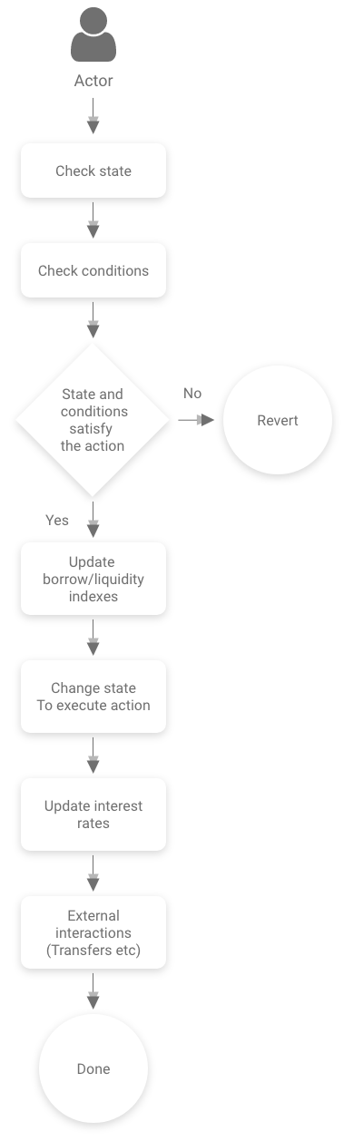 LendingPool contract interface with deposit, borrow, repay functions