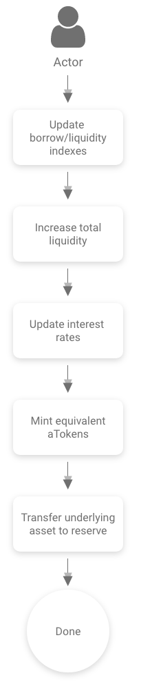 Deposit workflow with aToken minting and interest accrual