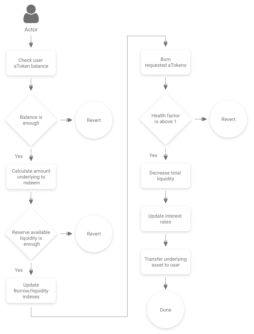 Redeem workflow with aToken burning and withdrawal