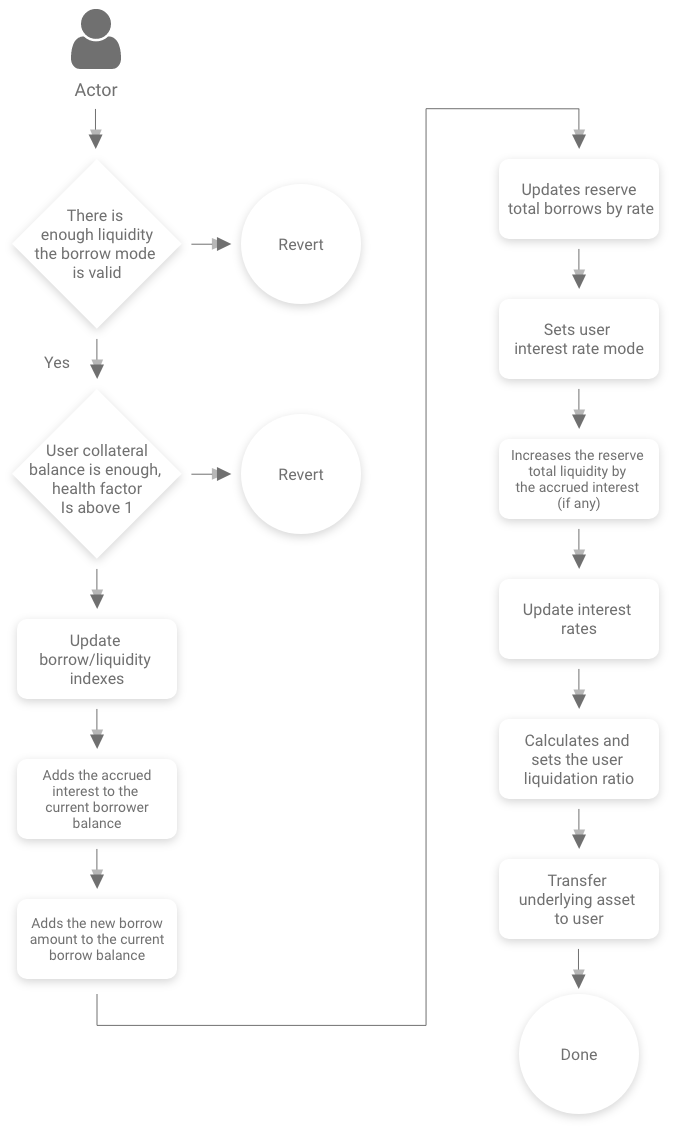 Borrow workflow with debt token and collateral health factor
