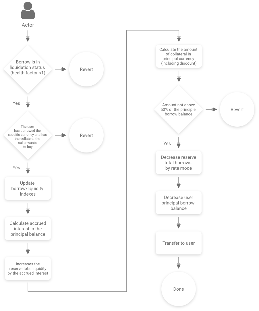 Liquidation with health factor threshold and collateral seizure