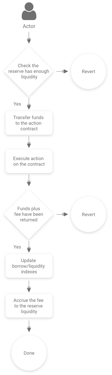 Atomic borrow and repay within a single transaction
