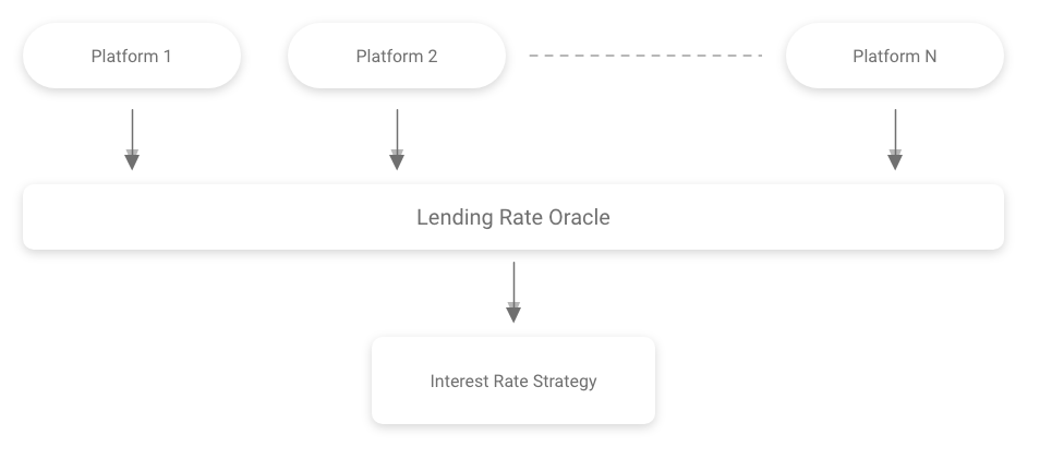 Market rate, stable rate, and optimal rate determination
