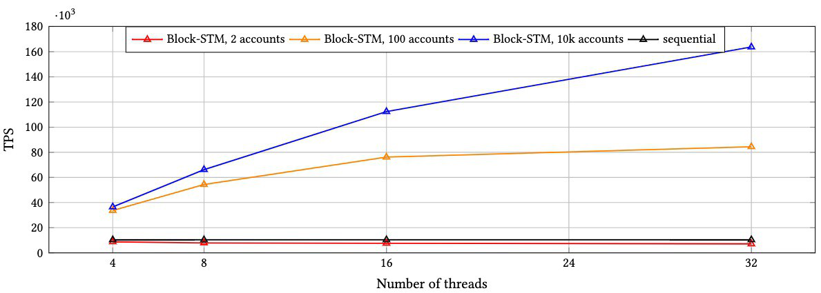 CPU cores vs transaction throughput up to 160k TPS