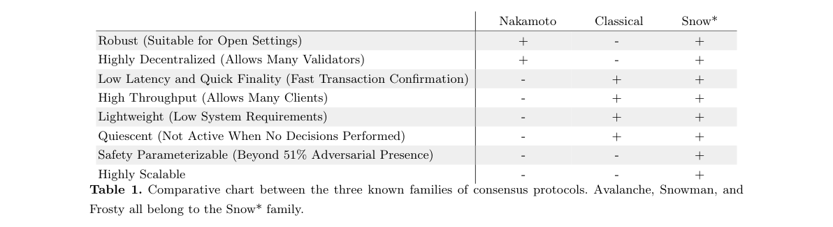 Classical vs Nakamoto vs Snow/Avalanche consensus families