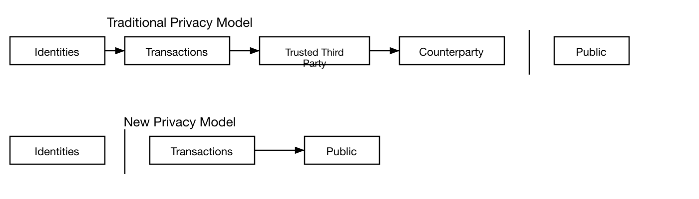 Bitcoin privacy model comparison with traditional and new approaches