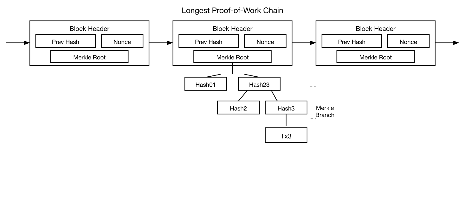 Bitcoin SPV showing longest proof-of-work chain with Merkle branch