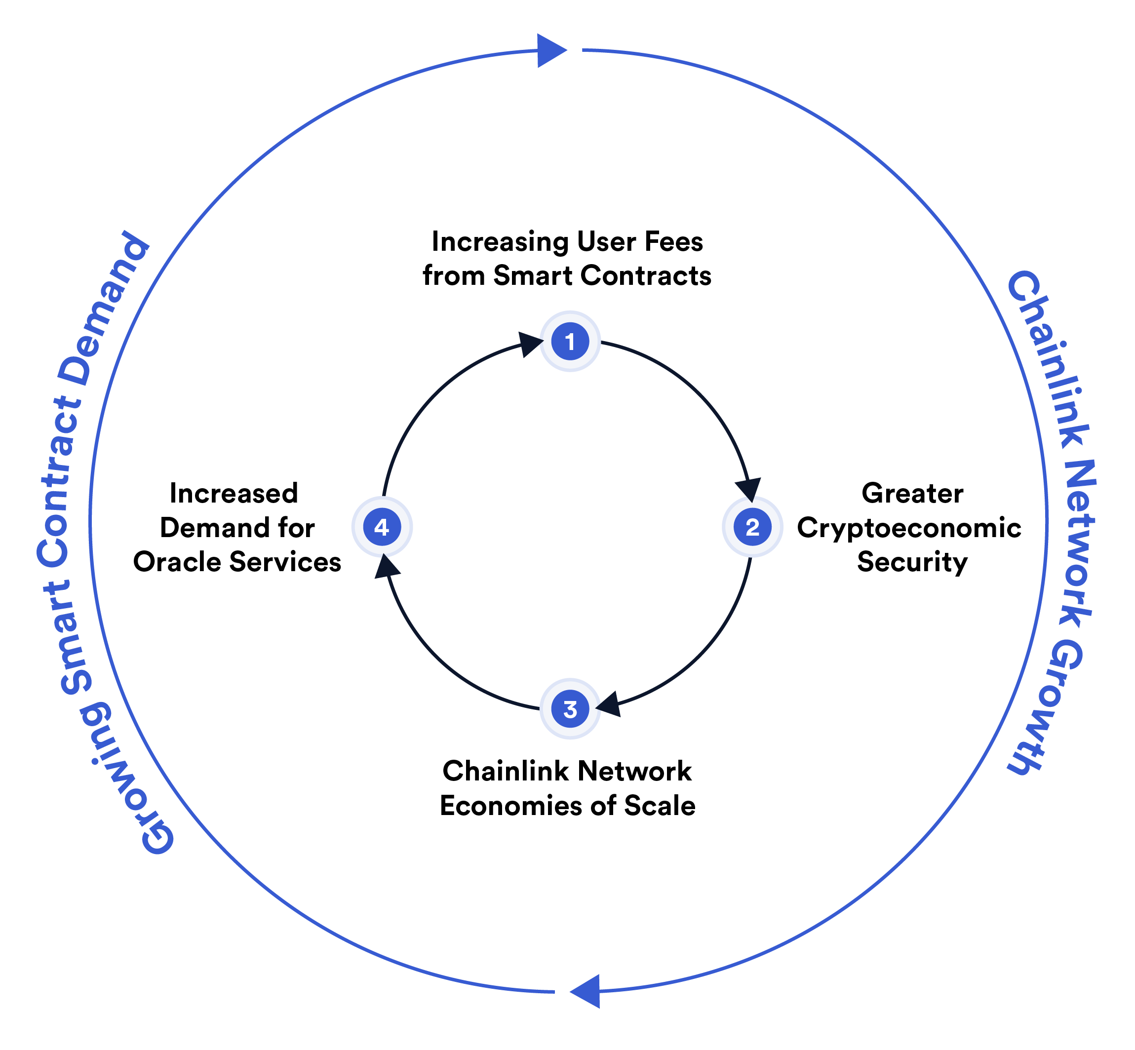 Virtuous cycle of Chainlink staking showing user fees driving security