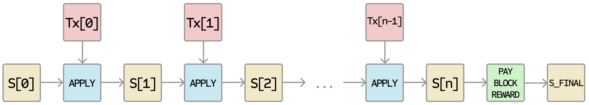 Ethereum APPLY BLOCK function processing transactions and updating state