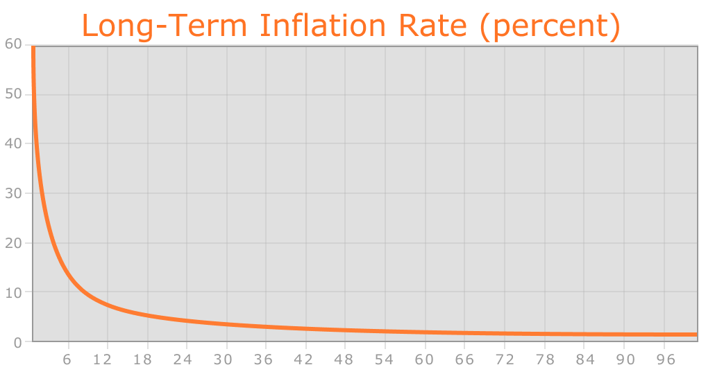 Ethereum supply growth rate comparing linear issuance to Bitcoin decreasing growth