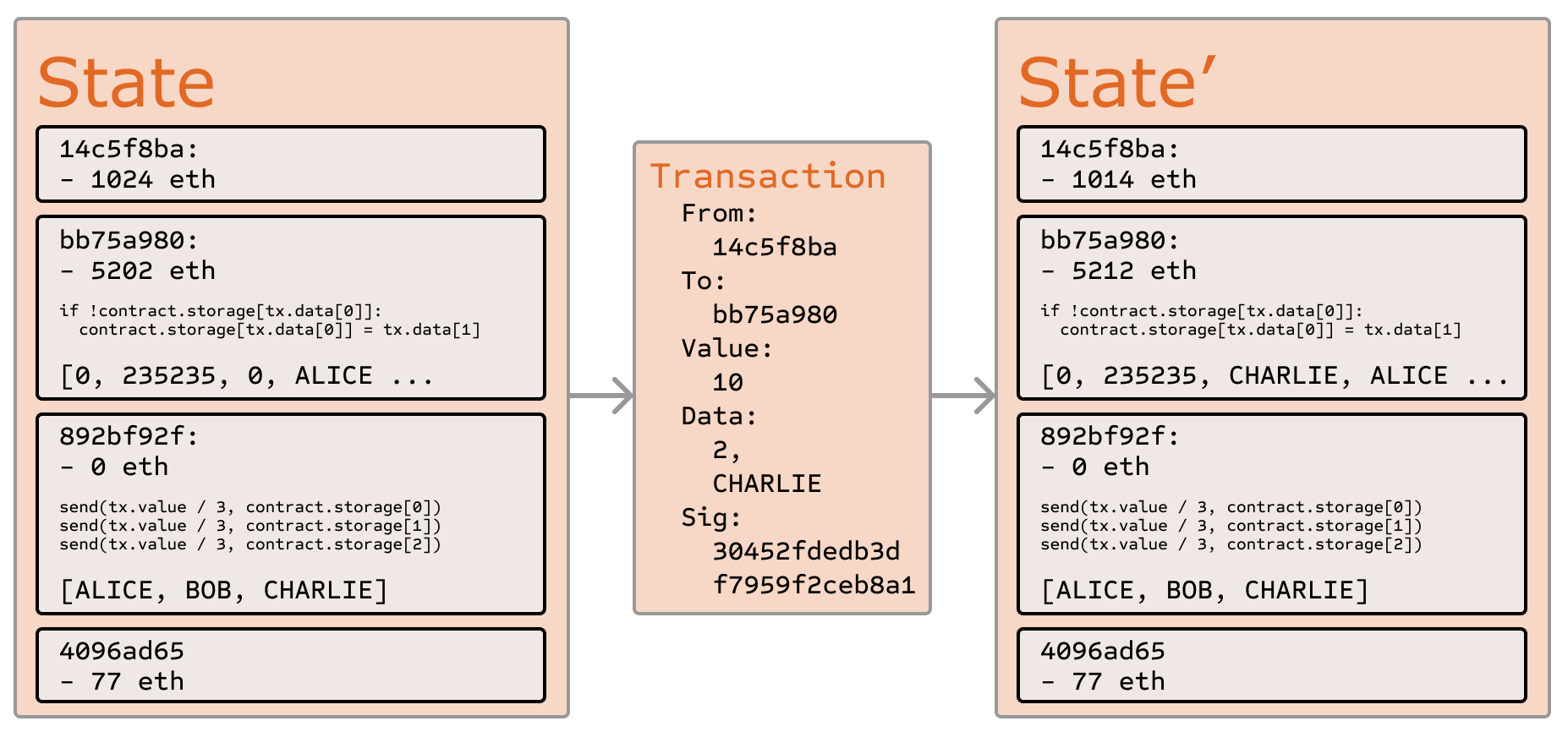 Ethereum state transition function showing gas deduction value transfer and code execution