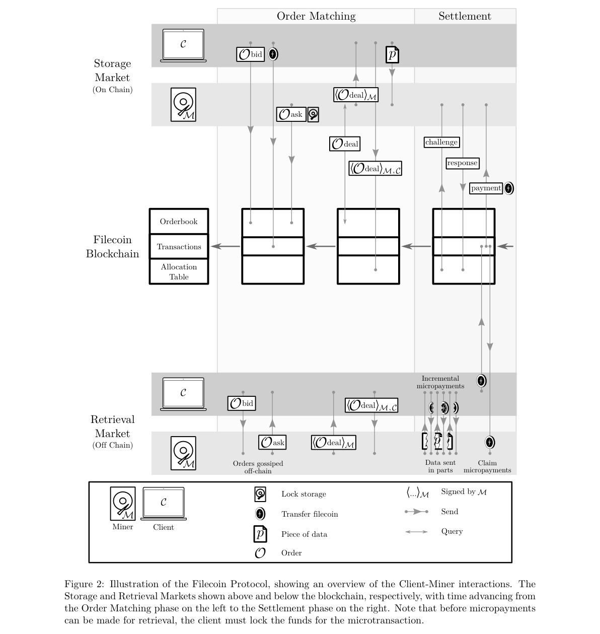 Put, get, and manage operations between clients and miners