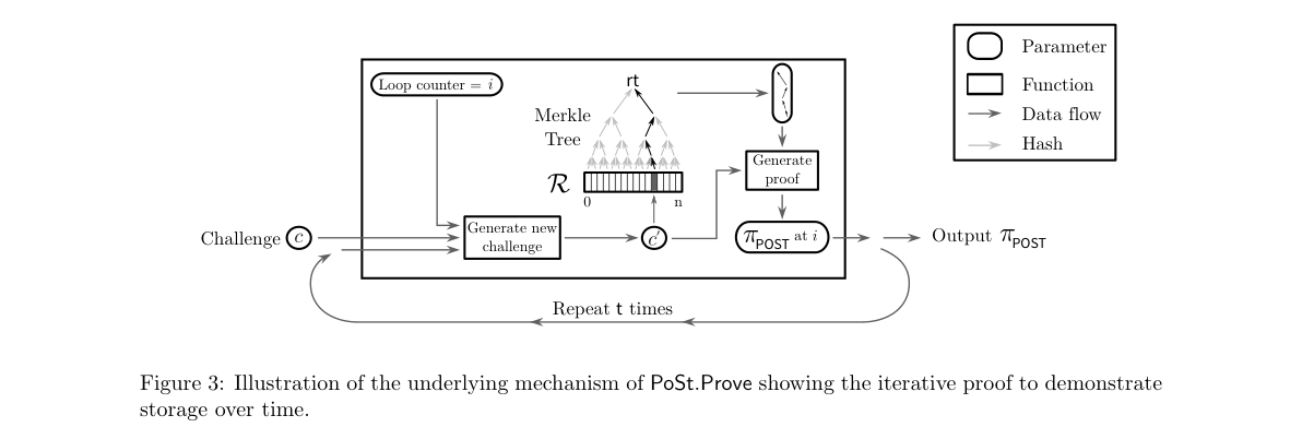 Iterative proof demonstrating continuous storage