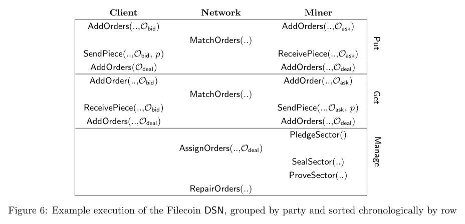 Example execution grouped by party sorted chronologically