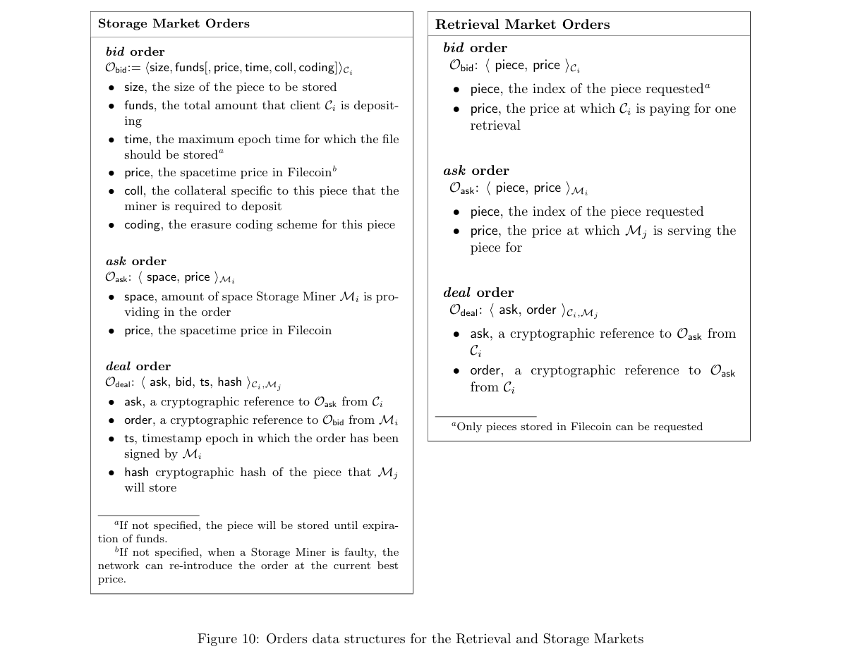 Bid, ask, and deal formats for retrieval and storage markets