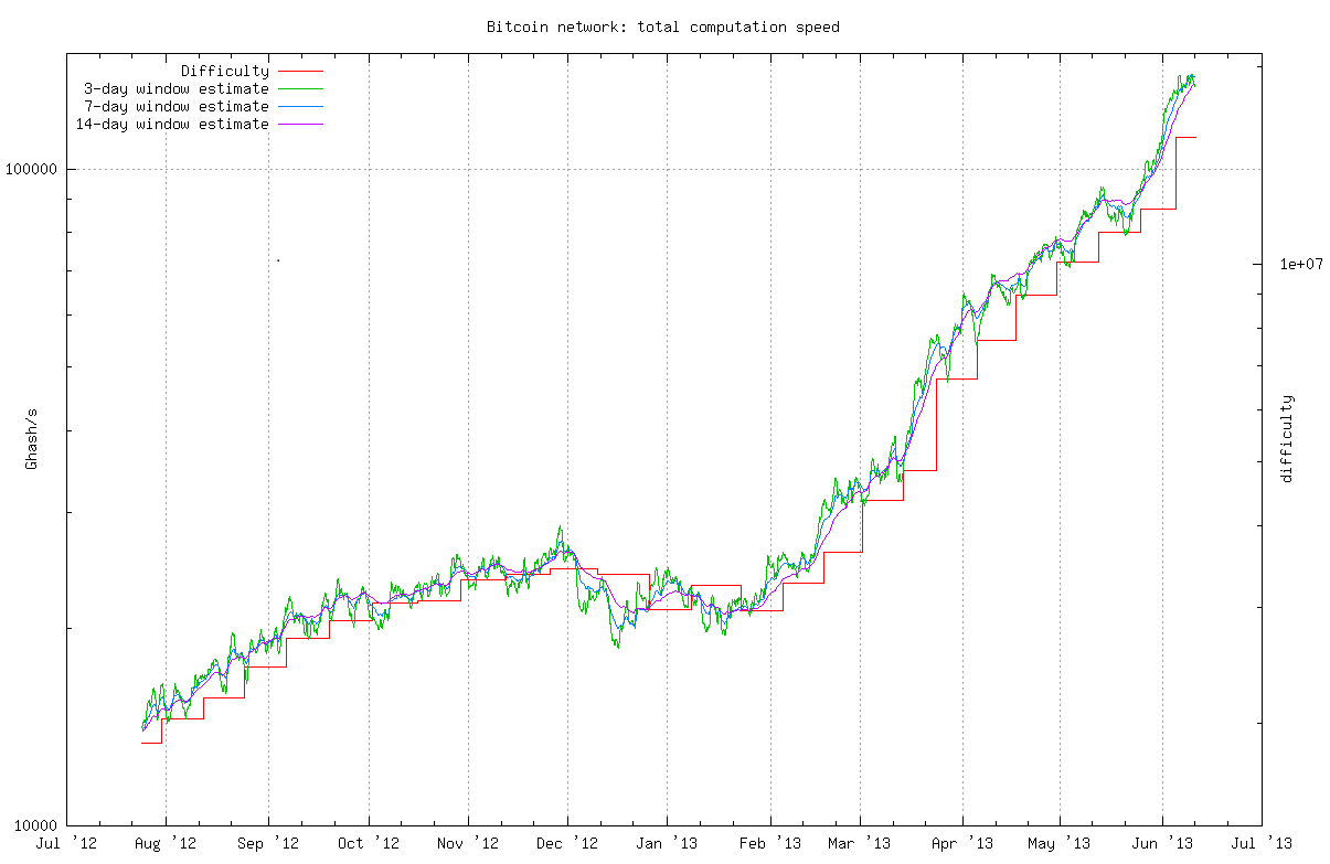 Bitcoin hashrate and difficulty from 2012 to 2013
