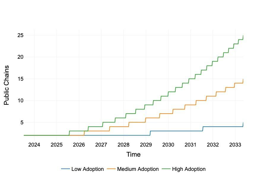 10-year public chains growth scenarios showing low, medium, and high adoption projections from 2024 to 2033
