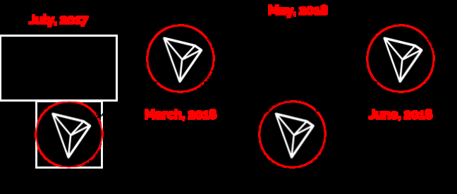 TRON development roadmap phase 1 timeline from July 2017 to June 2018