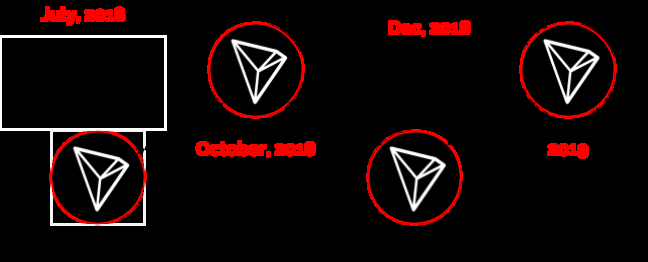 TRON development roadmap phase 2 timeline from July 2018 to 2019