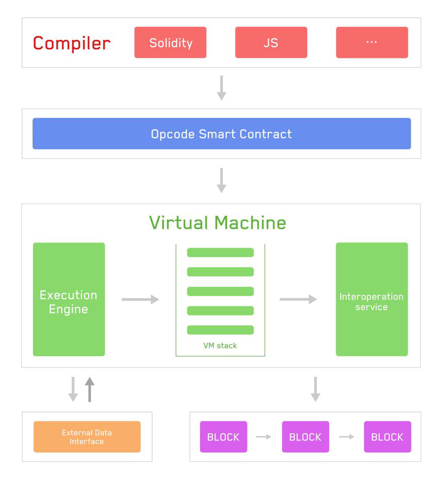 TVM workflow showing compiler translating Solidity smart contracts into bytecode for execution on the TRON Virtual Machine