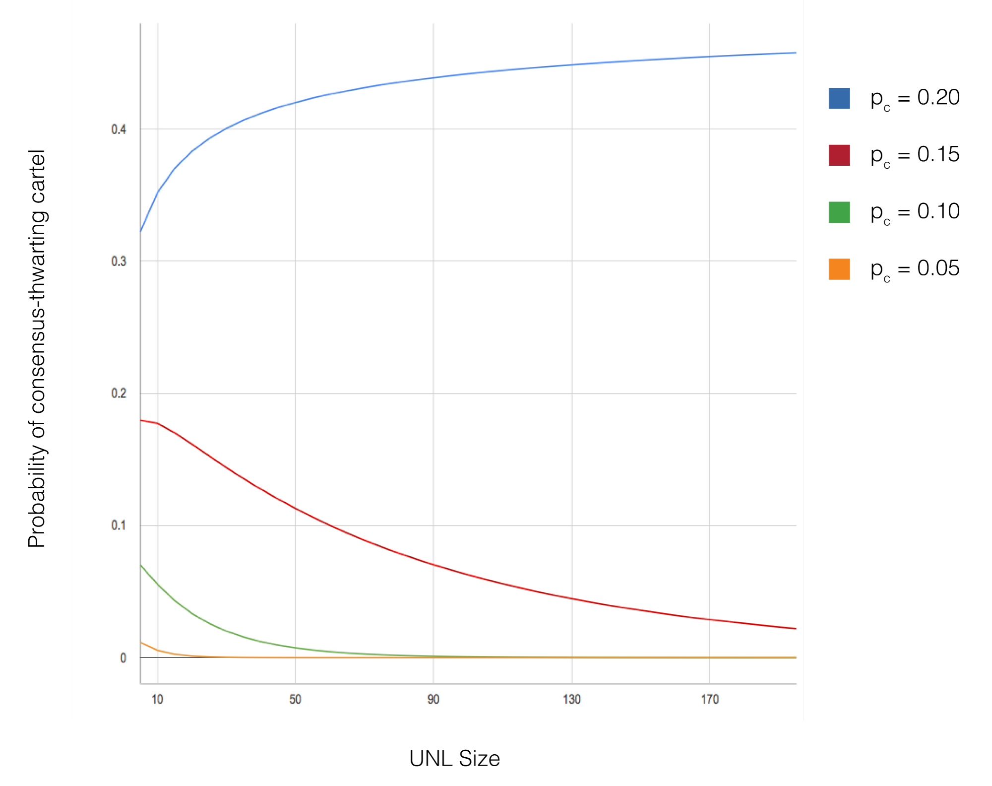 Probability vs UNL size for the Ripple Protocol Consensus Algorithm